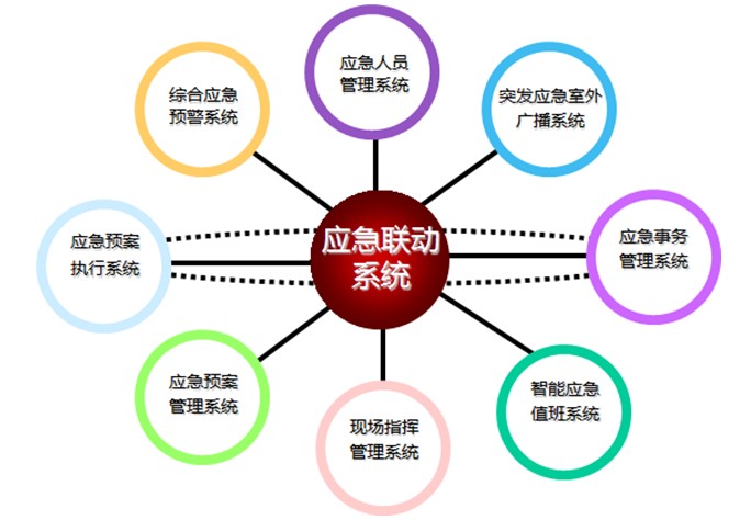 應急調度聯動系統圖