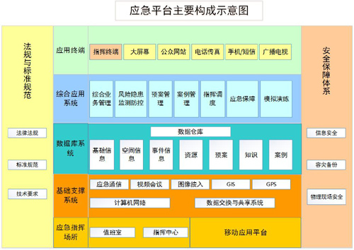 政府應急調度系統構成圖