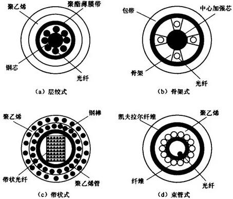 光纜結構圖