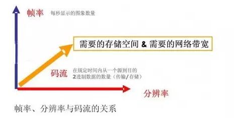 視頻分辨率與碼流關(guān)系表