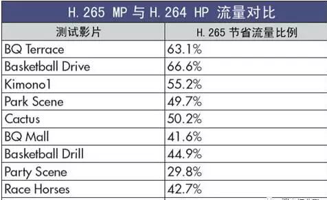 H265視頻效果對比