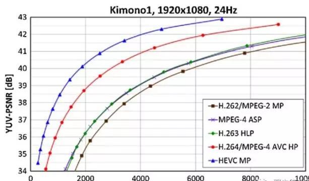 H265和H264對比