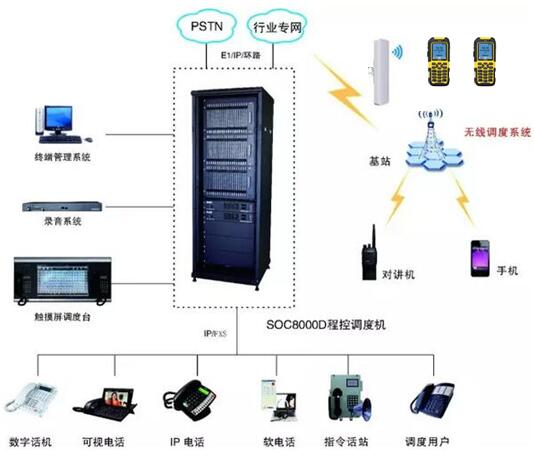 有線、無線調度通信應用方案圖