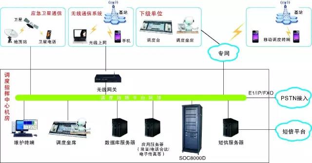 應急調度通信系統方案圖