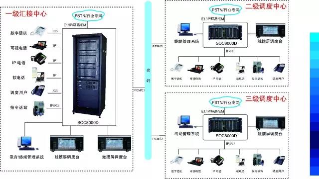 多級調度通信系統圖