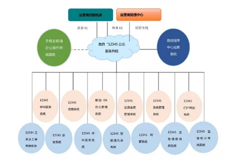 12345政務服務熱線系統