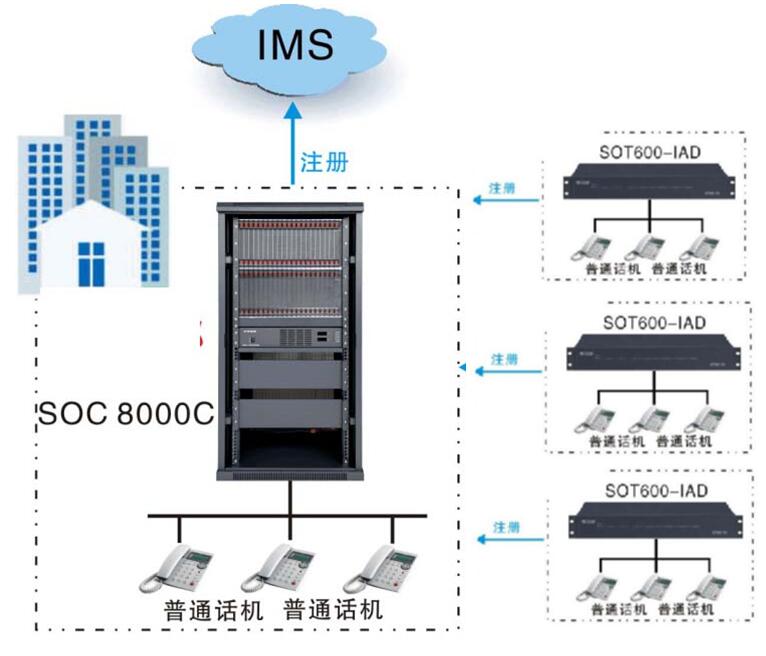 IPPBX程控交換機加IAD網關解決方案 IPPBX程控交換機加IAD網關解決方案