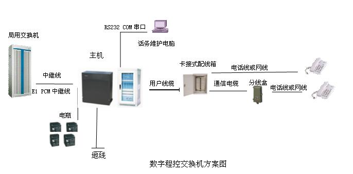 數字程控交換機方案圖