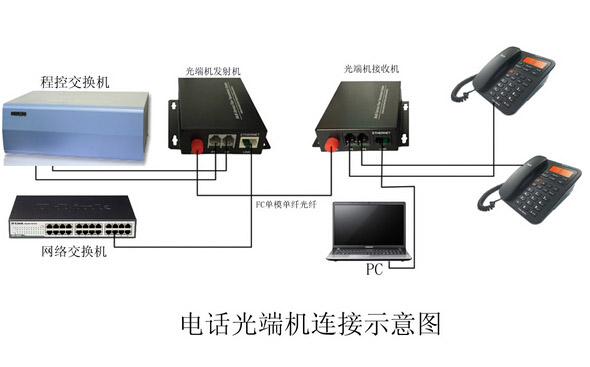 電話光端機
