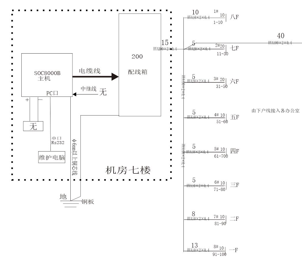 大對數通信電纜電話系統方案圖