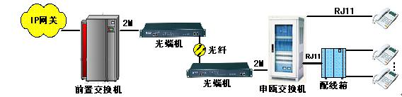 數(shù)字程控交換機組網(wǎng)圖