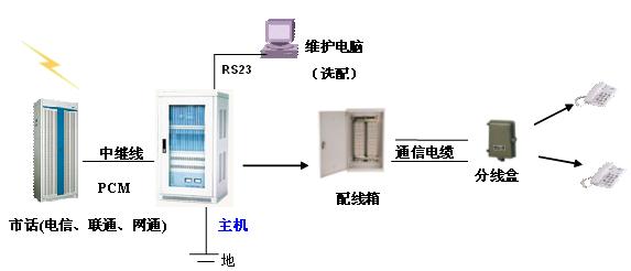 數(shù)字程控交換機安裝圖