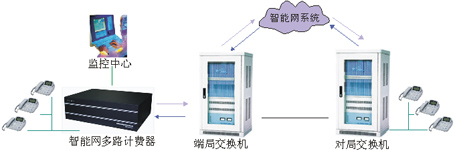 SOT2000K多路電話計費系統(tǒng)方案圖
