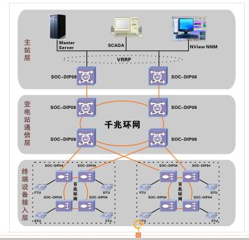 變電站監控