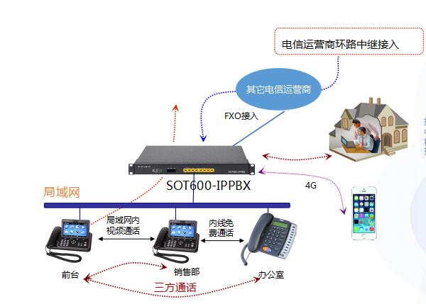 IP融合通信企業(yè)應用方案圖
