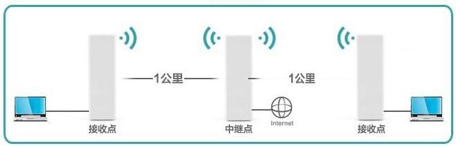 CPE無(wú)線組網(wǎng)圖