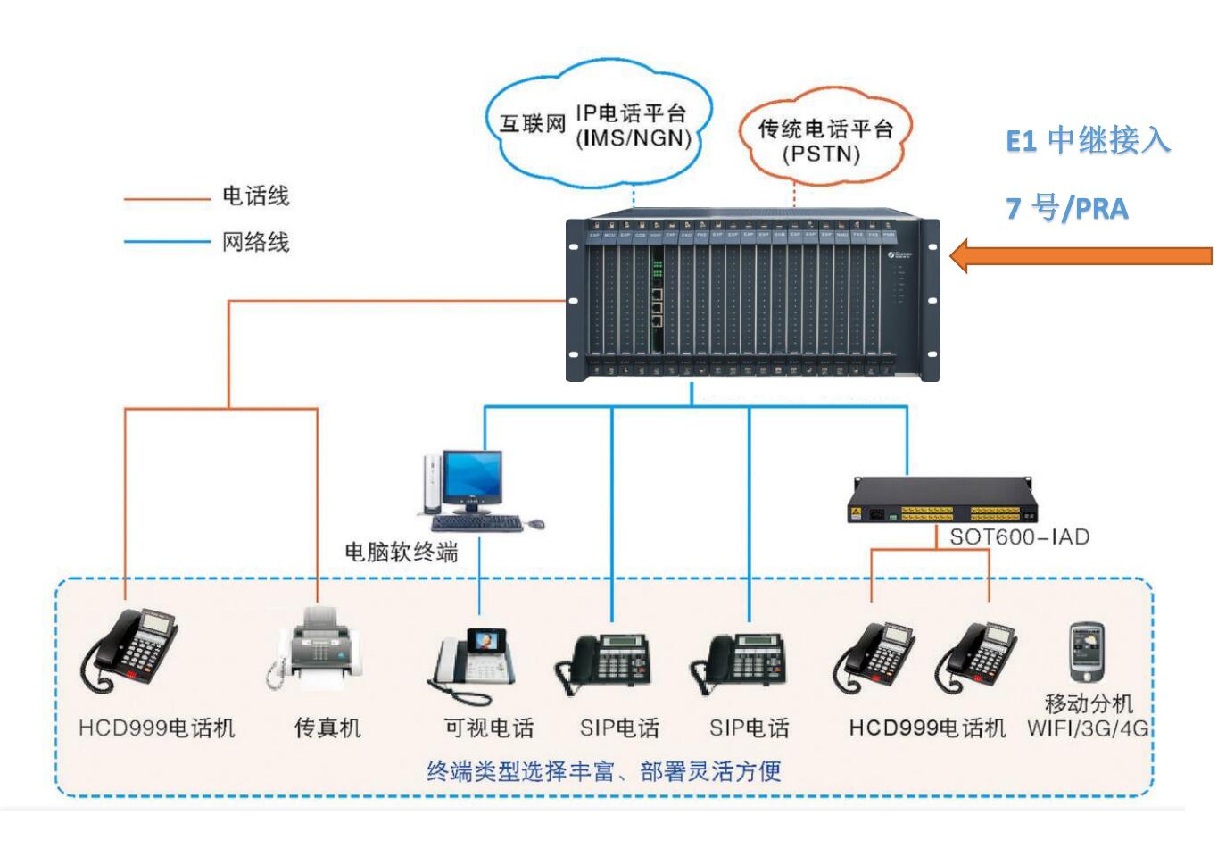 SOC8000CII統一網關圖
