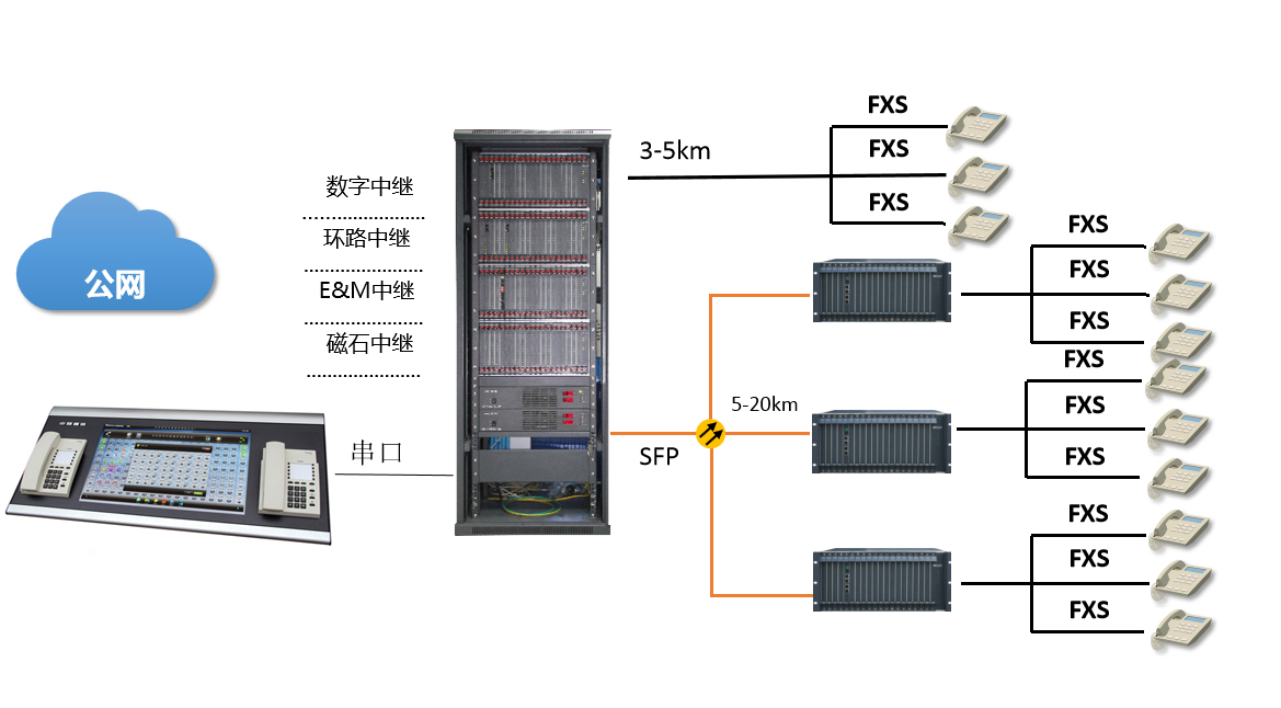 soc8000/9000光纖數字程控電話交換機組網圖 soc8000/9000光纖數字程控電話交換機組網圖