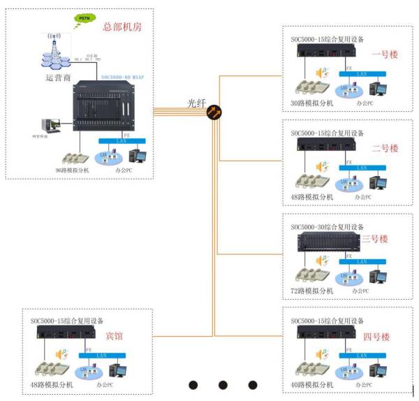 光纖程控交換機局端及遠端模塊局 光纖程控交換機局端及遠端模塊局
