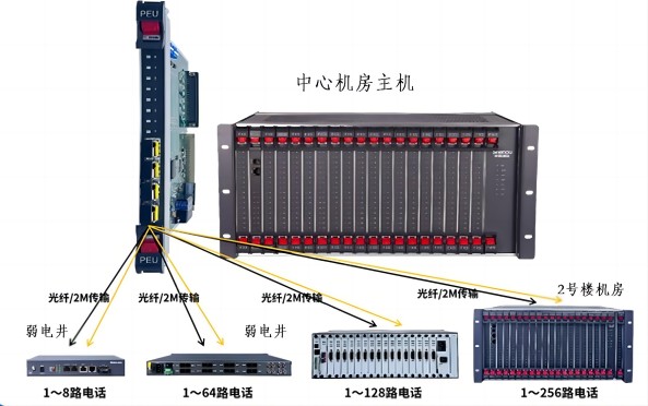 SOC8000-PEU光纖分機板