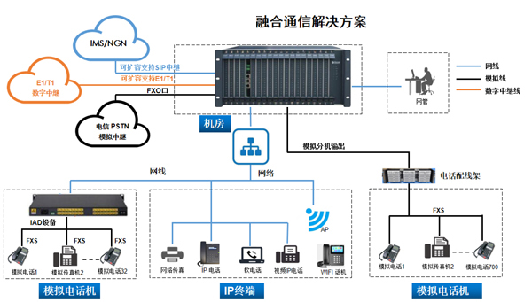 SOC8000統一網關